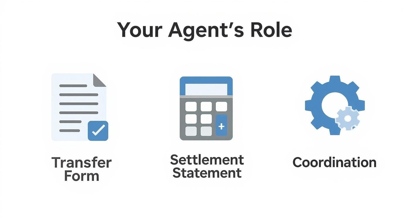 Your agent's role in settlement involves a transfer form, settlement statement, and coordination.