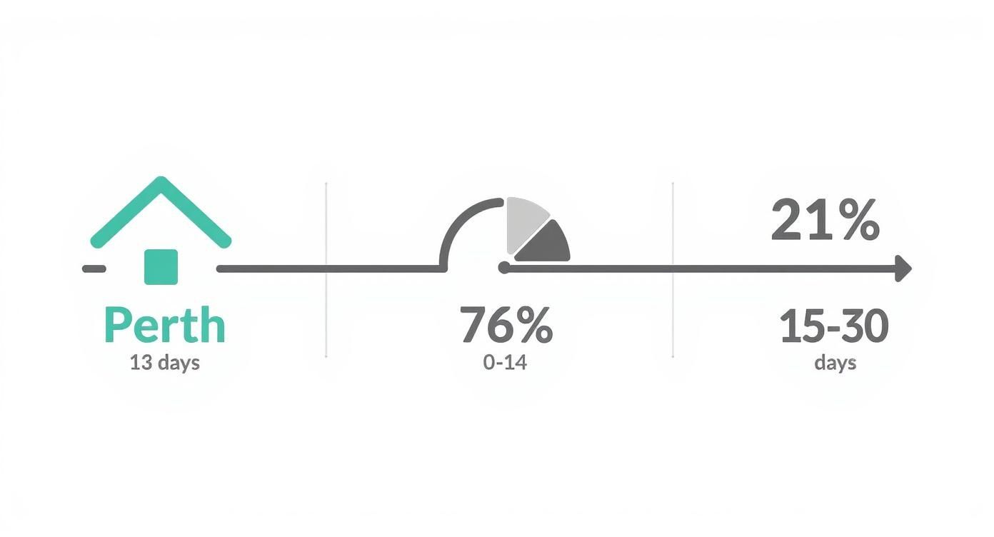 Infographic showing Perth house selling timeline with 13 days average and 76% sold within 14 days