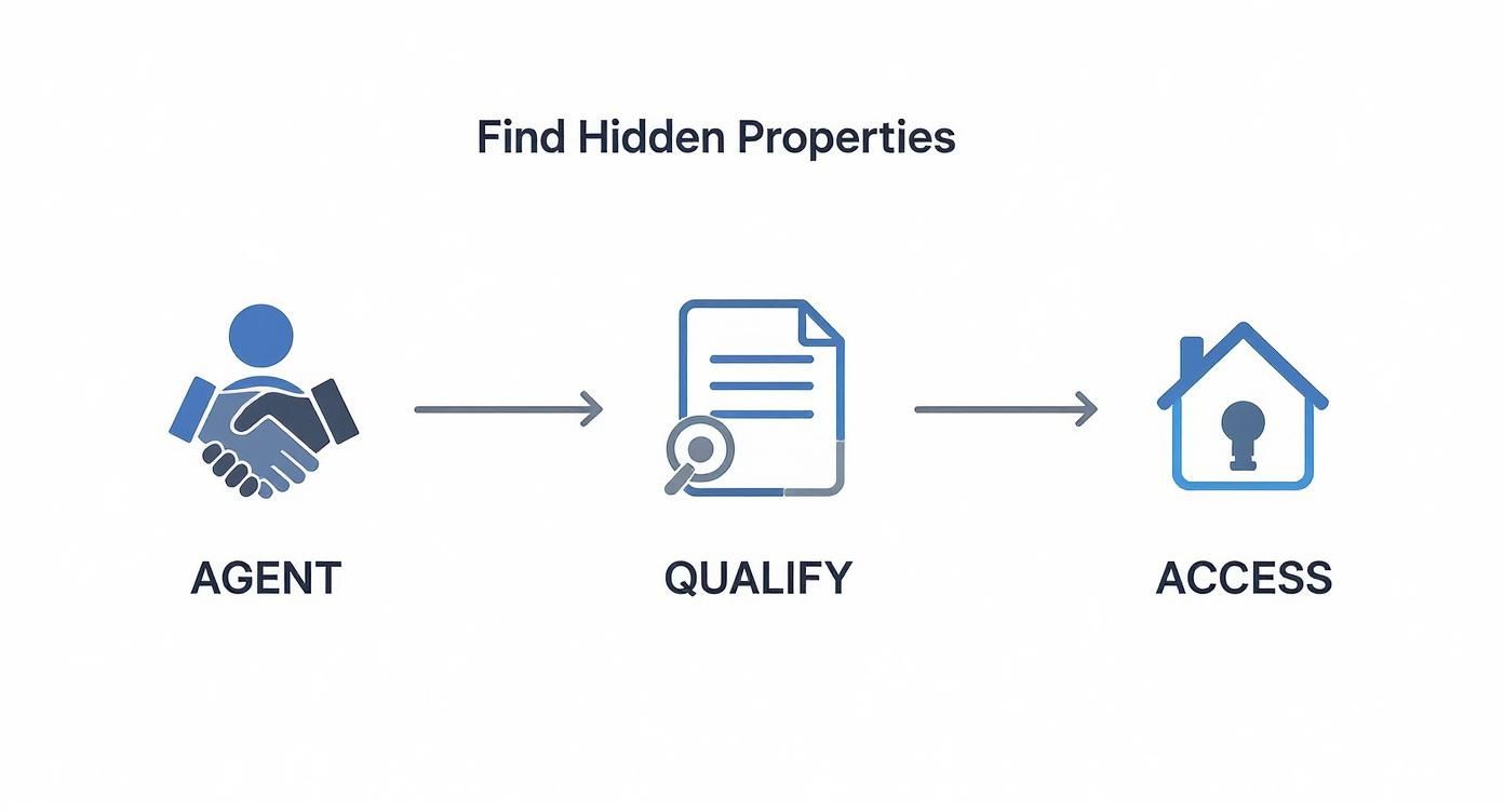 Three step process showing agent handshake, document qualification review, and house access for finding hidden properties