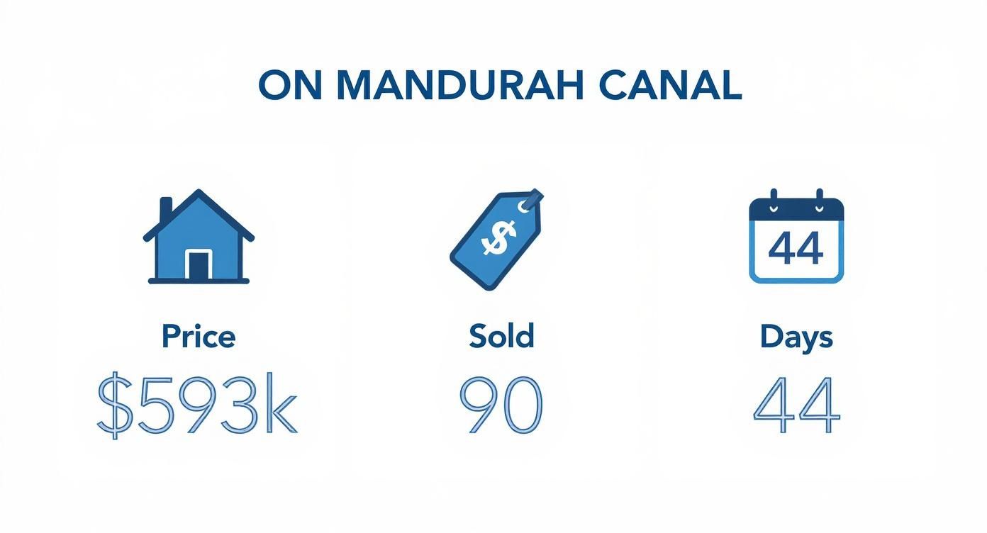 Infographic about canal house for sale mandurah