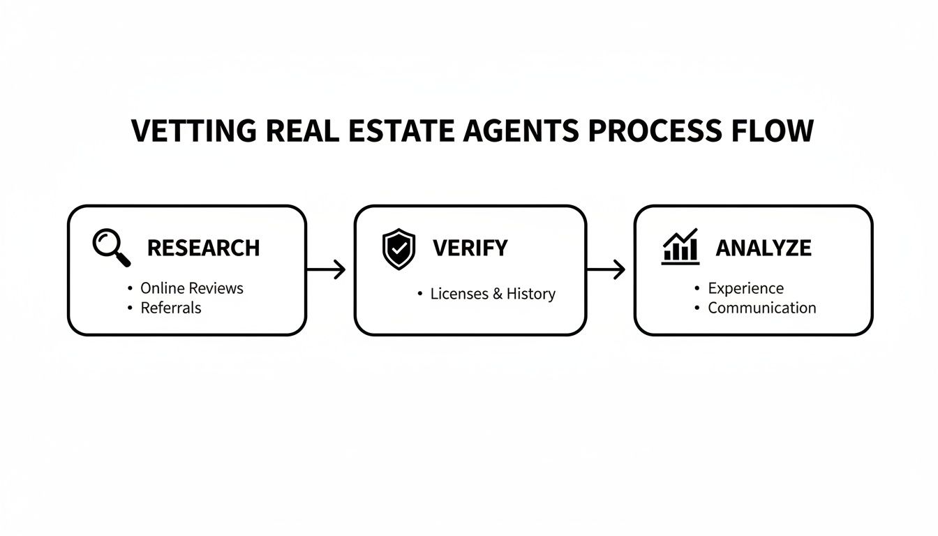 A process flow diagram showing steps to vet real estate agents: Research, Verify, and Analyze.
