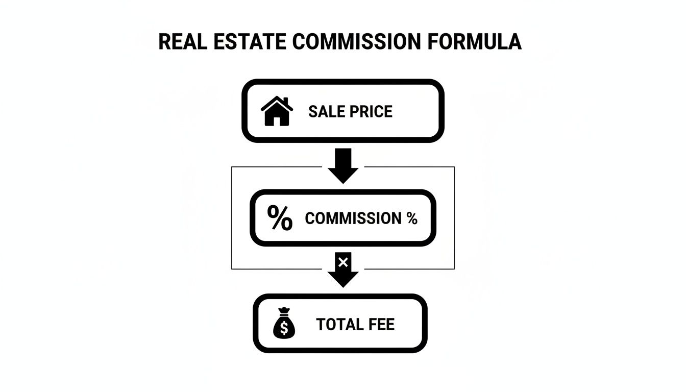 A flowchart illustrates the real estate commission formula: Sale Price multiplied by Commission Percentage equals Total Fee.