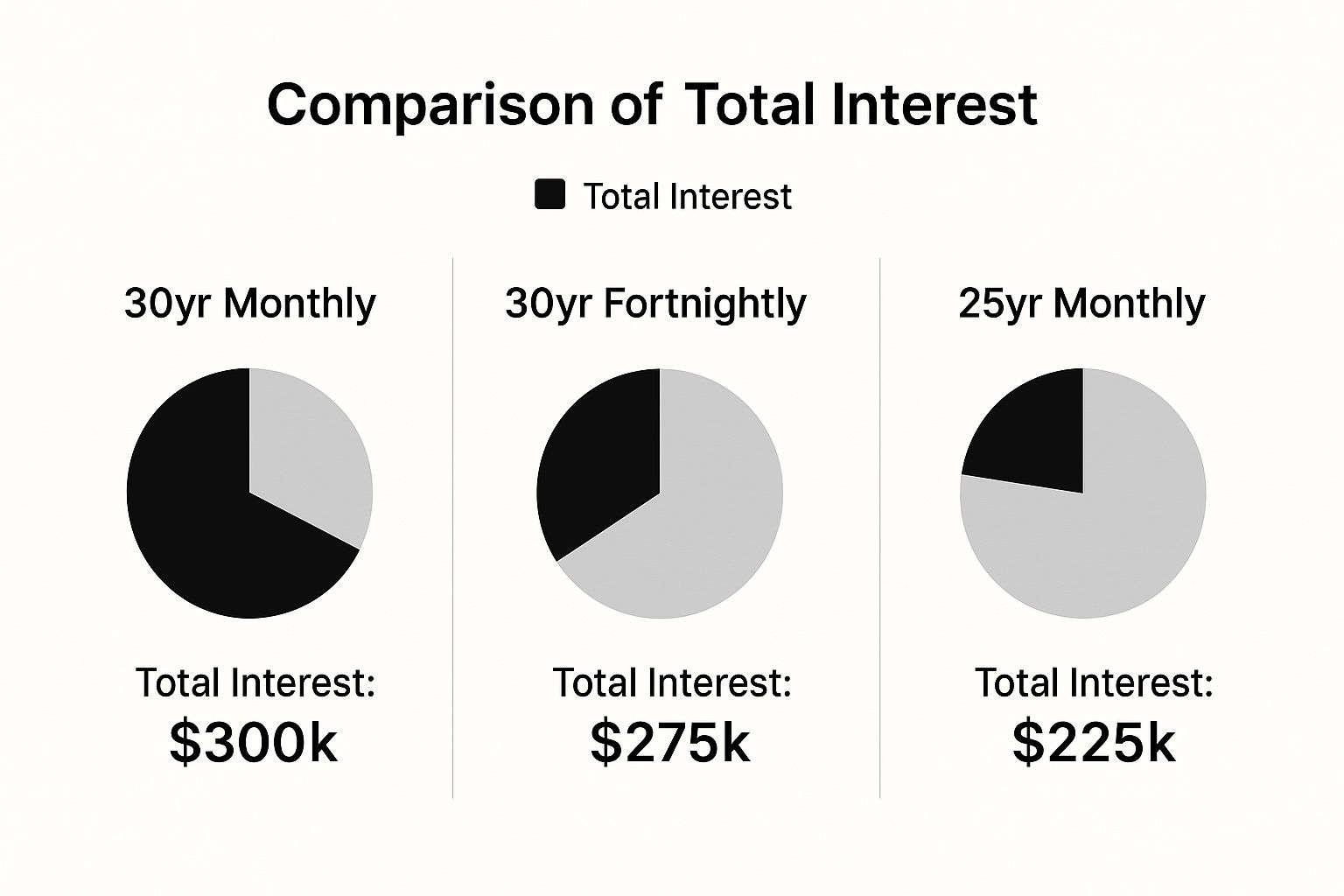 Infographic about mortgage repayment calculator australia