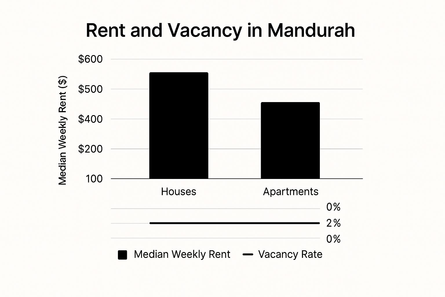 Infographic about rental properties mandurah