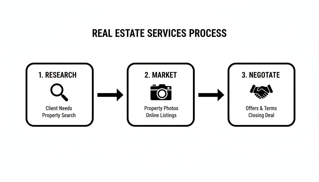 A real estate services process diagram showing three steps: Research, Market, and Negotiate.