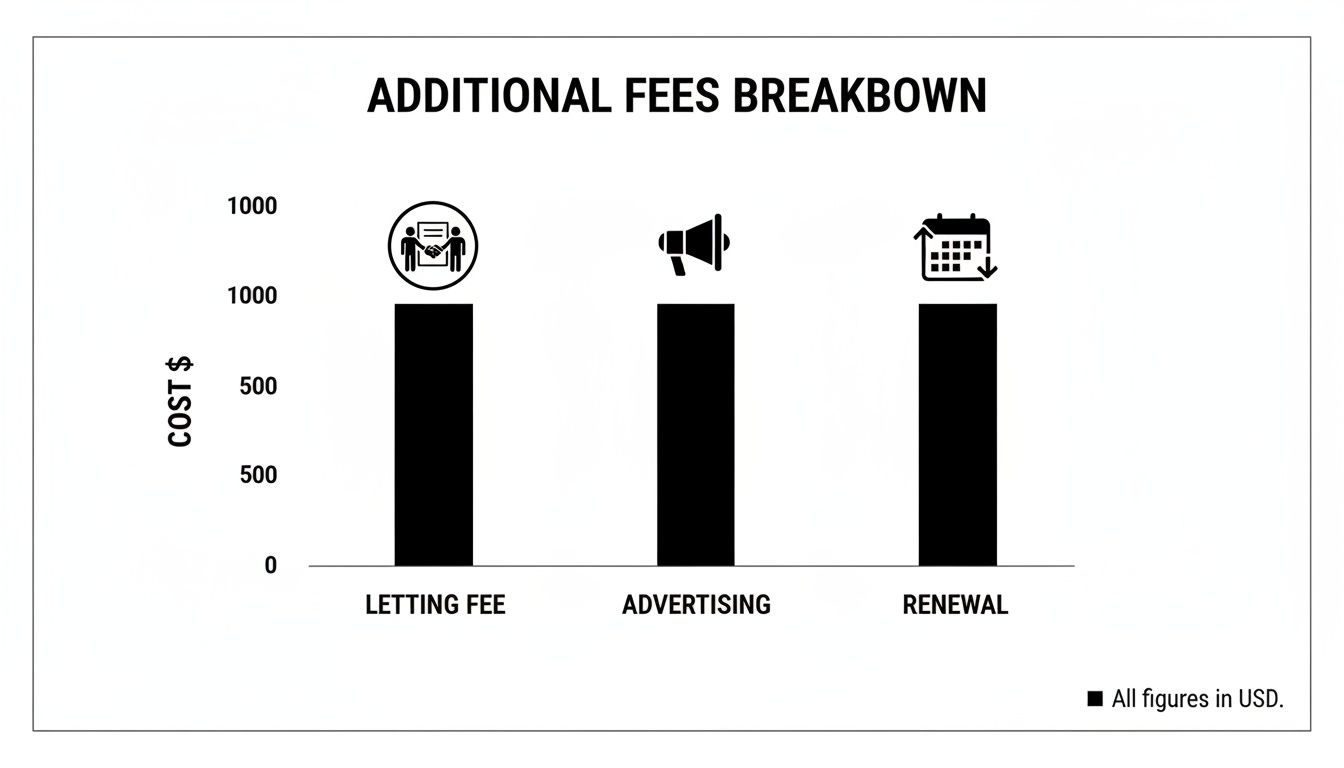 Bar chart showing additional property management fees breakdown: Letting Fee, Advertising, and Renewal, each around $850.