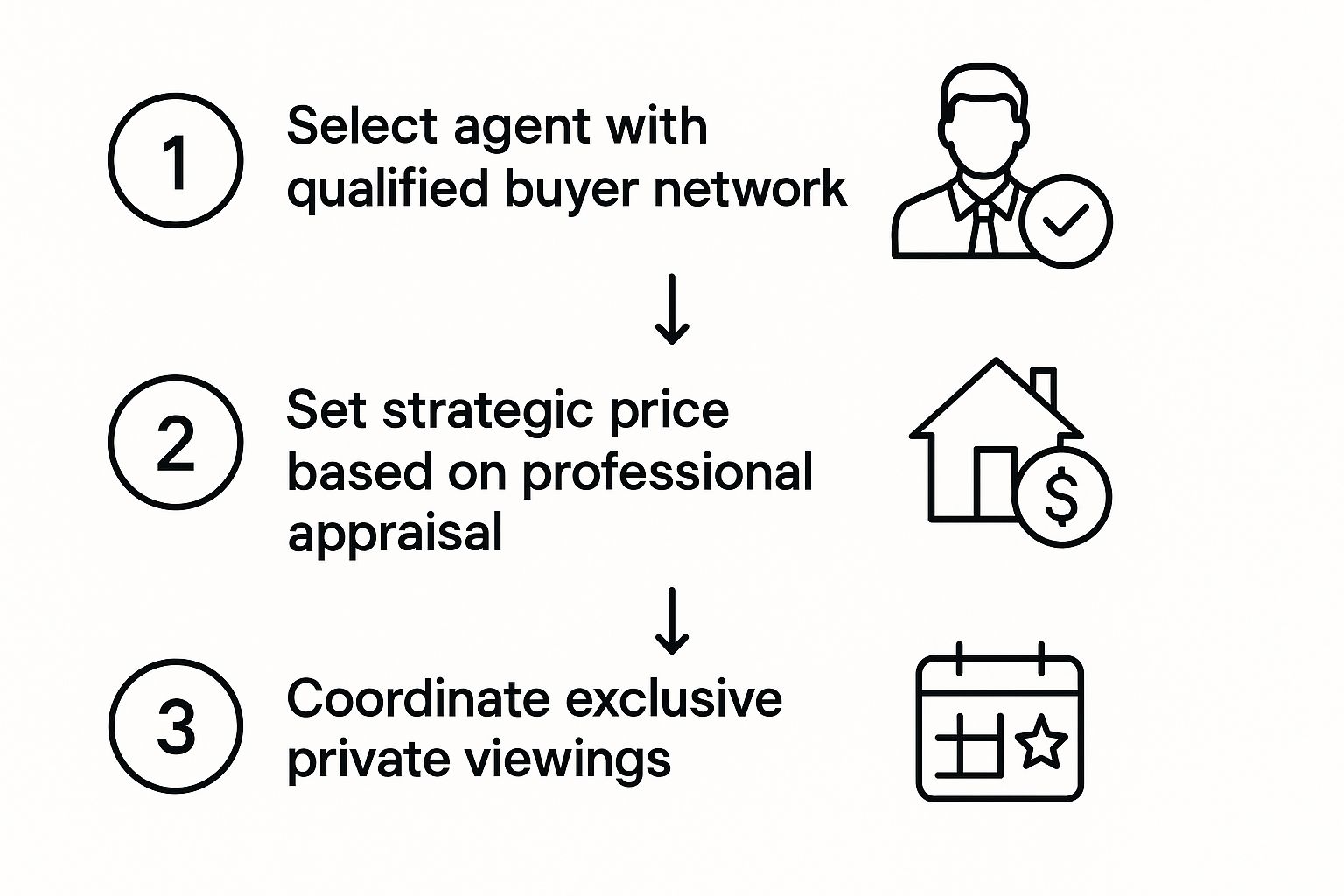 Infographic about selling off market