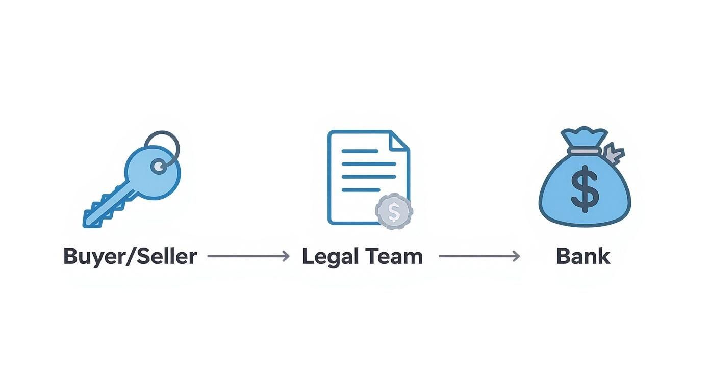 Infographic showing the interaction between buyer/seller, legal team, and bank during property settlement.