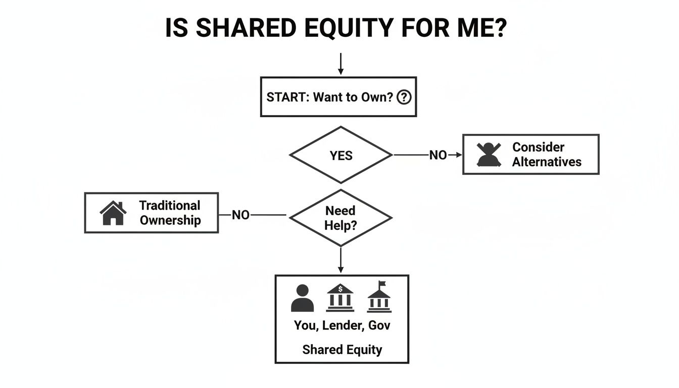 Flowchart guiding users through decisions to determine if shared equity ownership is suitable.