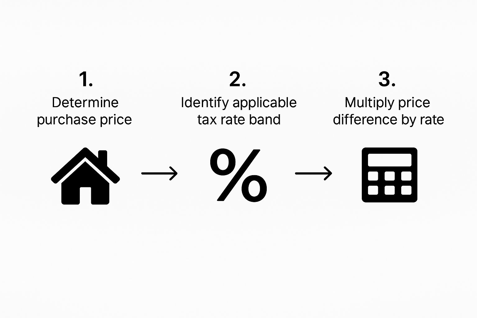 Infographic about how to calculate stamp duty