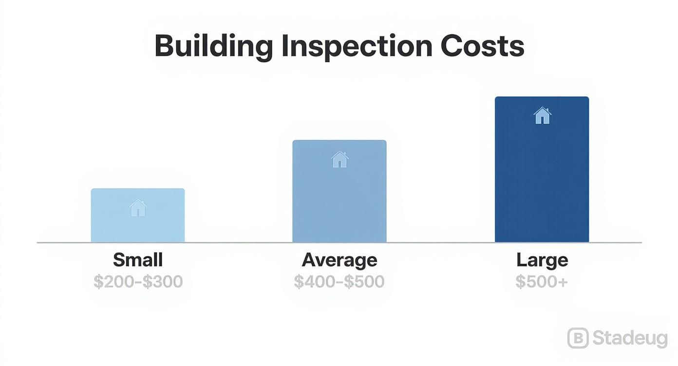 Building inspection costs chart showing small homes cost $200-$300, average homes $400-$500, and large homes $500 plus
