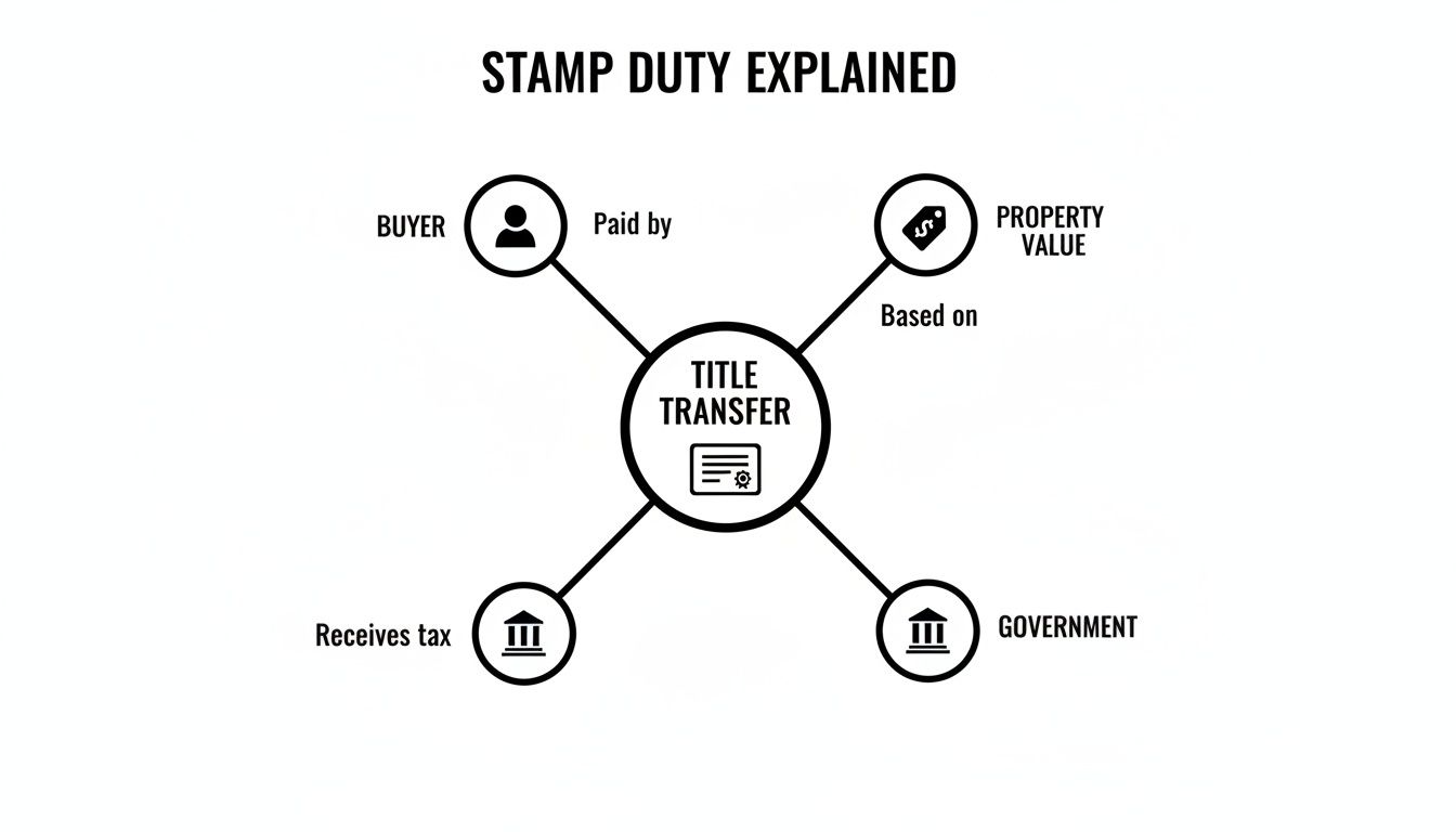 Infographic explaining stamp duty details: paid by buyer, based on property value, received by government.