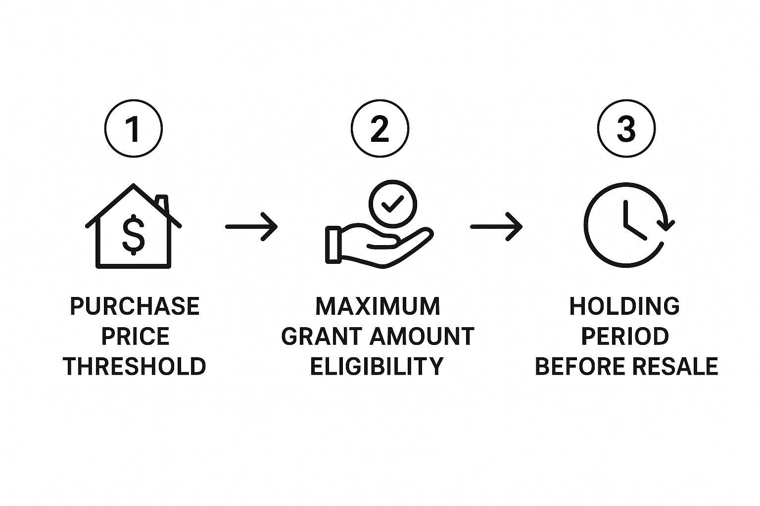 Infographic about first home owner grant wa