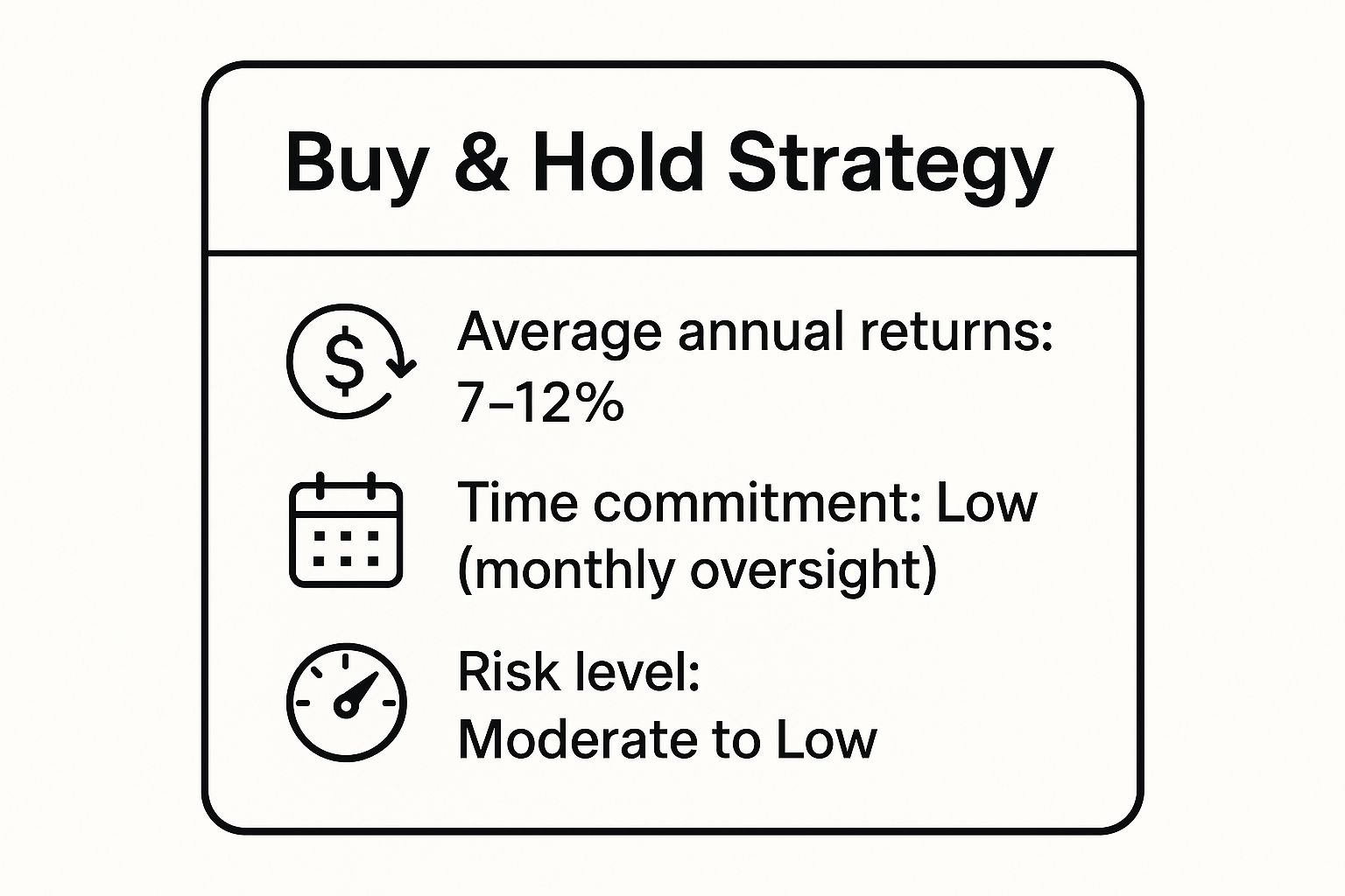 Infographic showing key data about Strategy 1: The Classic Buy and Hold Approach