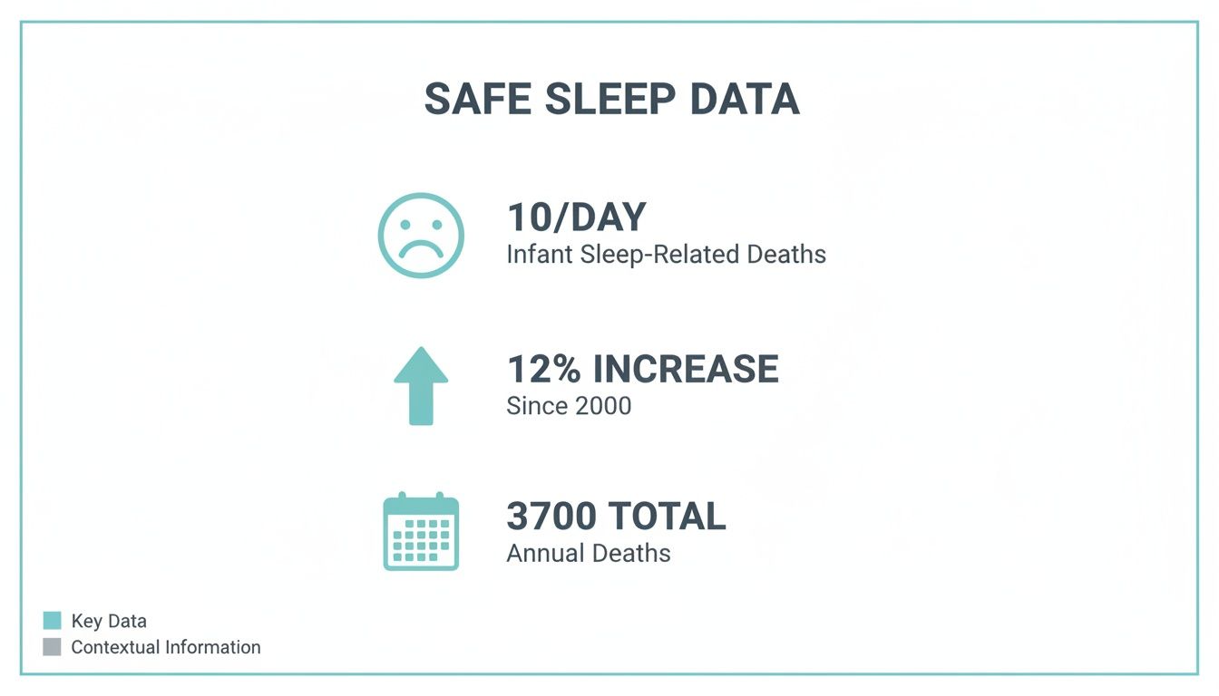 Infographic showing safe sleep data: 10 infant sleep-related deaths daily, 12% increase, 3700 total annual deaths.
