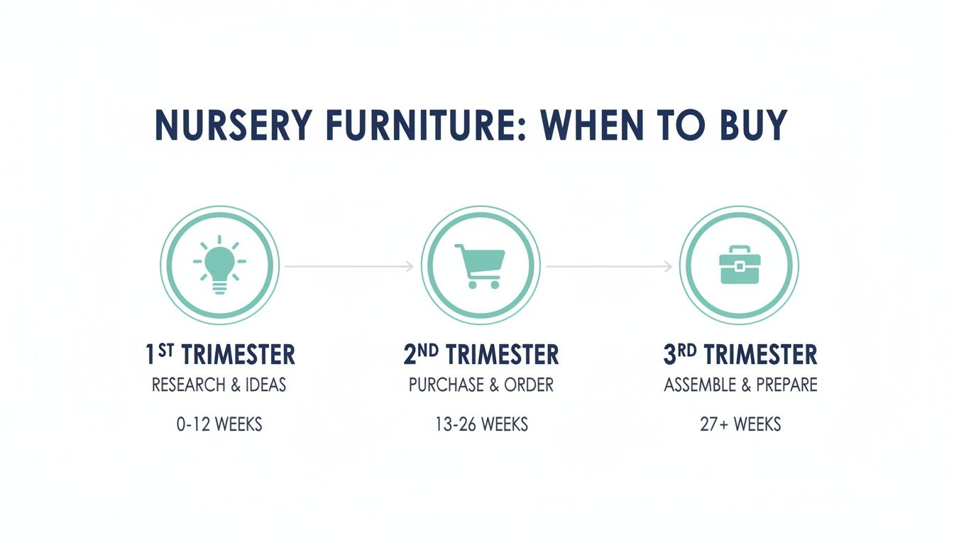 Timeline graphic outlining when to buy nursery furniture, from research in the 1st trimester to assembly in the 3rd.
