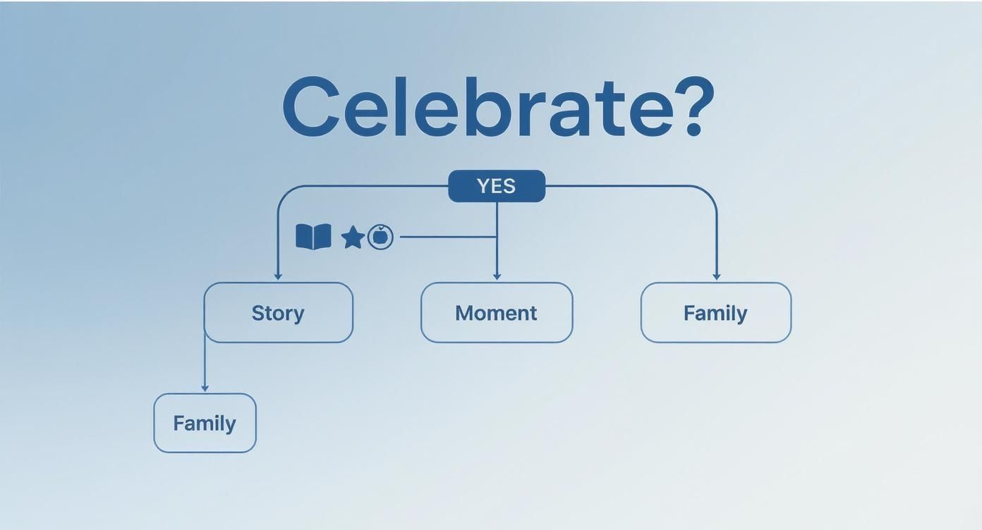 A flowchart titled 'Celebrate?' showing different paths for celebration: Story, Moment, and Family.