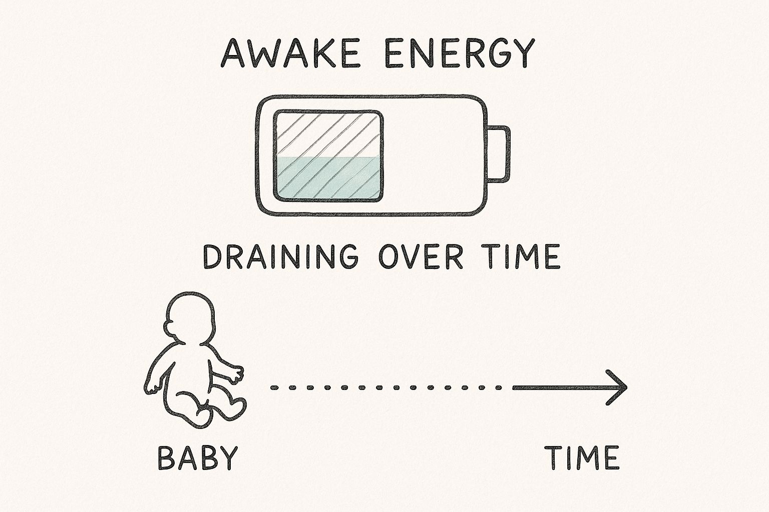 Infographic about wake windows by age