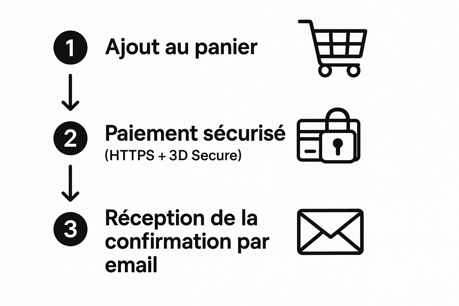 Infographie sur le déroulement d'un paiement en ligne sécurisé