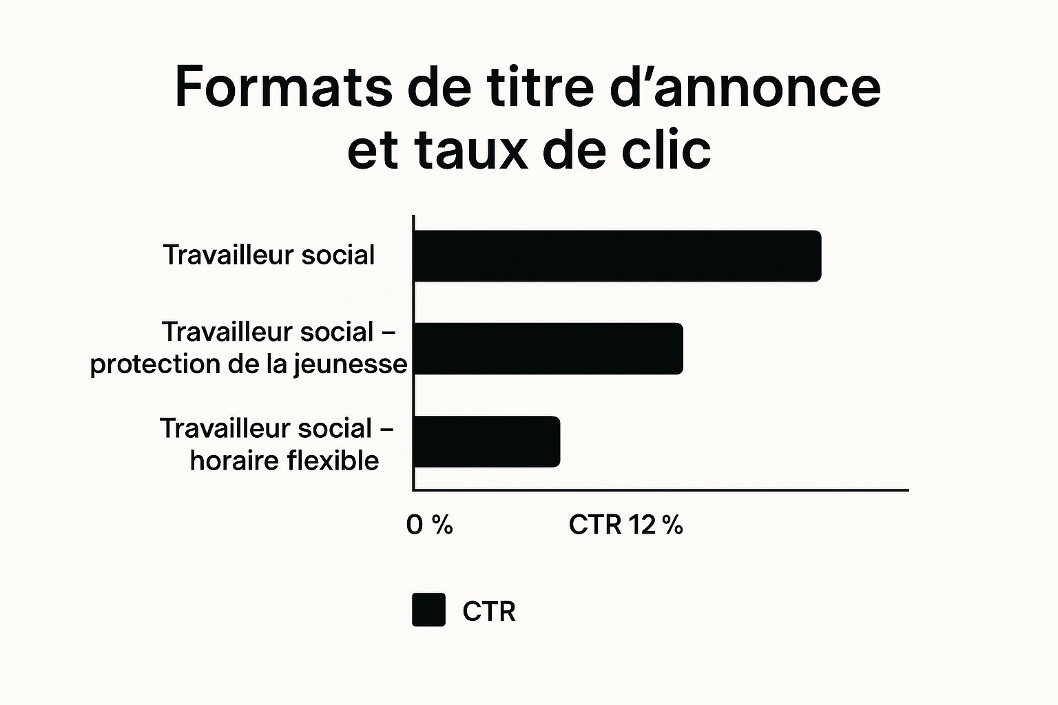 Infographie comparant le taux de clic de trois titres d'offre d'emploi pour travailleur social, montrant une augmentation significative avec la spécificité.