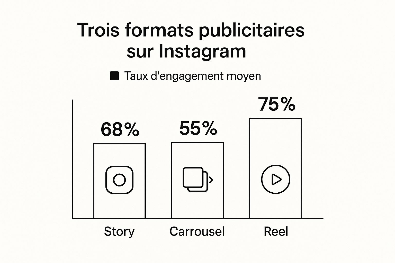 Infographie comparant les taux d'engagement des formats publicitaires Story, Carrousel et Reel sur Instagram