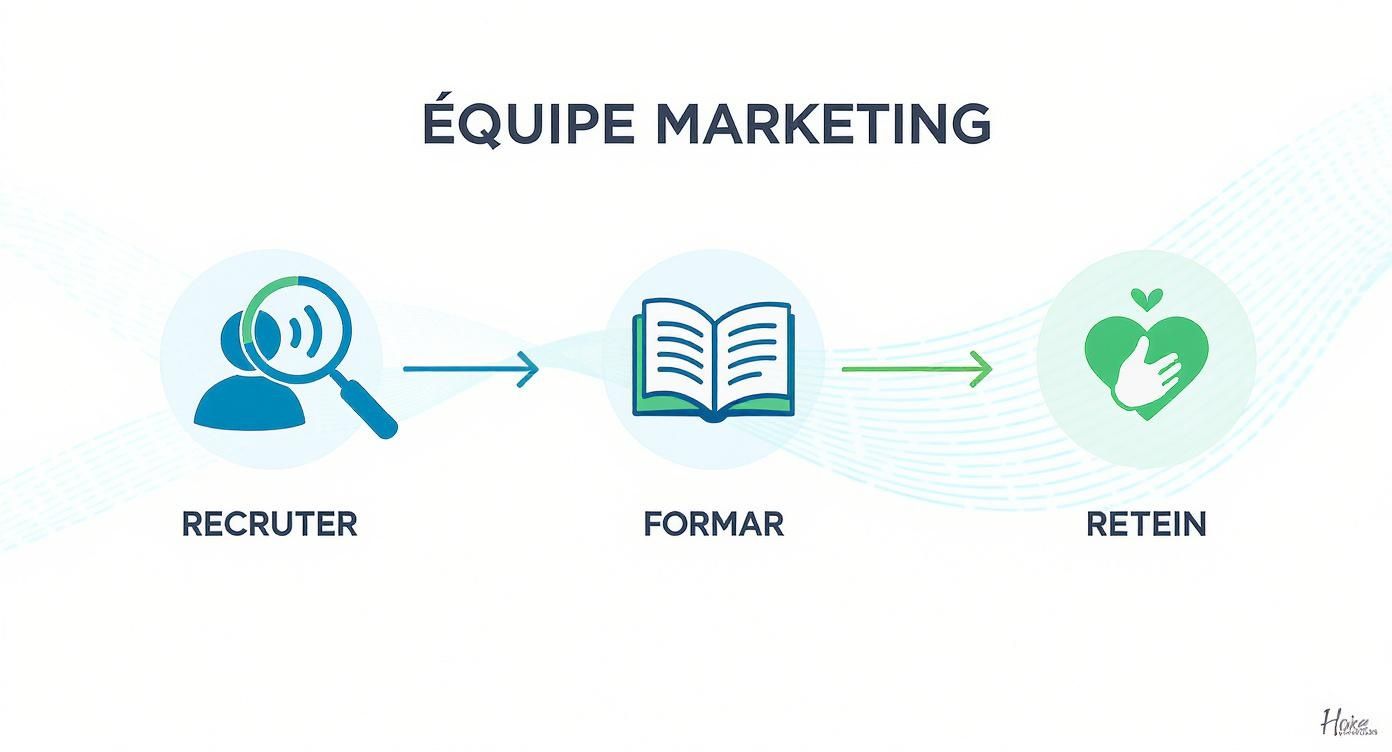 Infographie montrant le processus en 3 étapes pour une équipe marketing : Recruter, Former et Retenir.