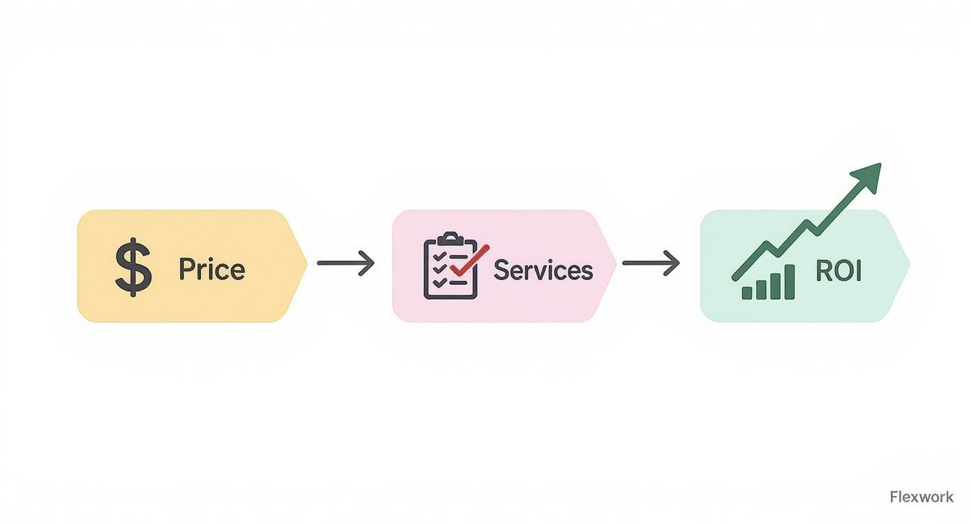 A business process flowchart showing Price, Services, and ROI with corresponding icons and arrows.