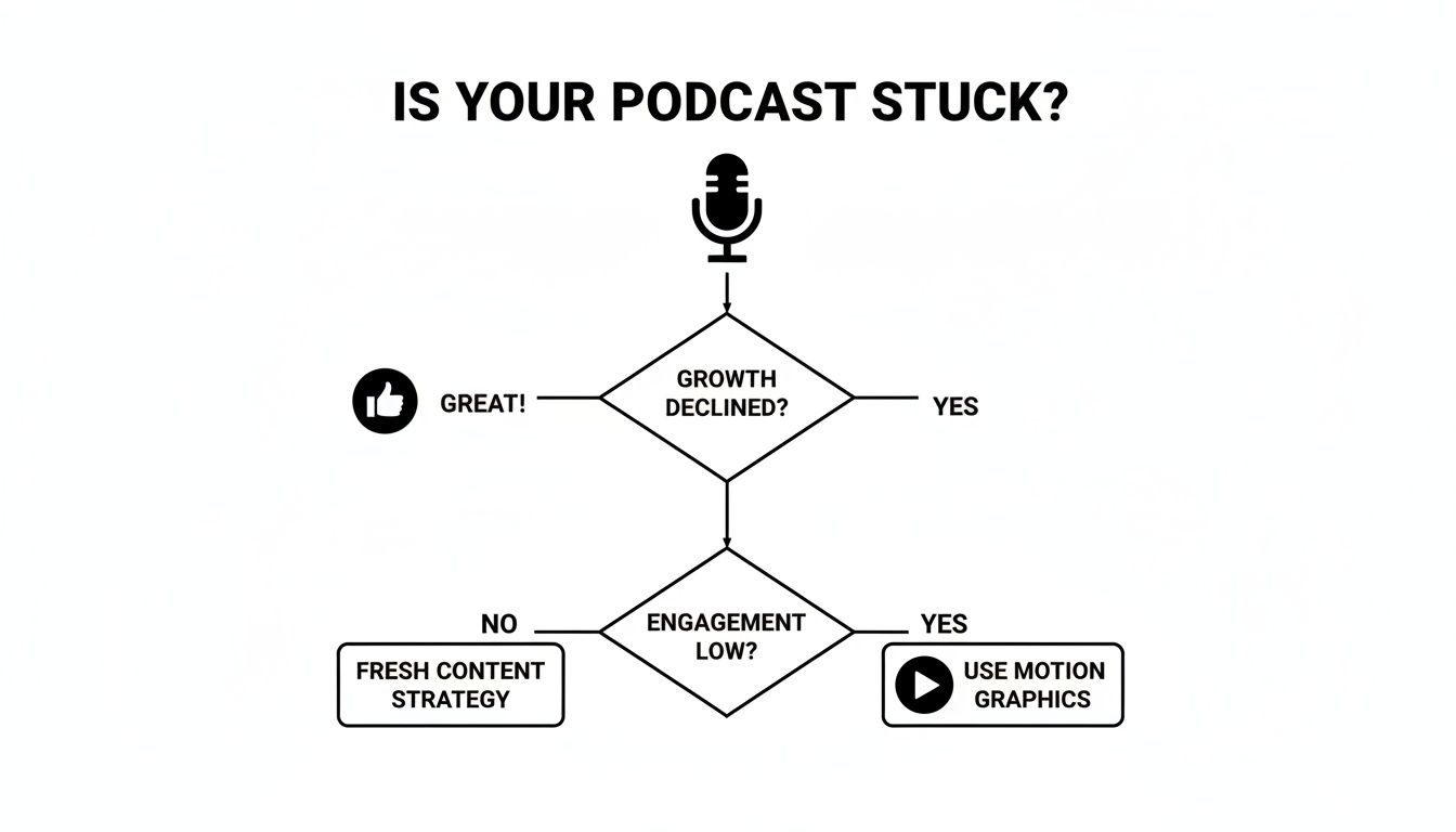 Podcast flowchart assessing growth and engagement, suggesting content strategy or motion graphics.