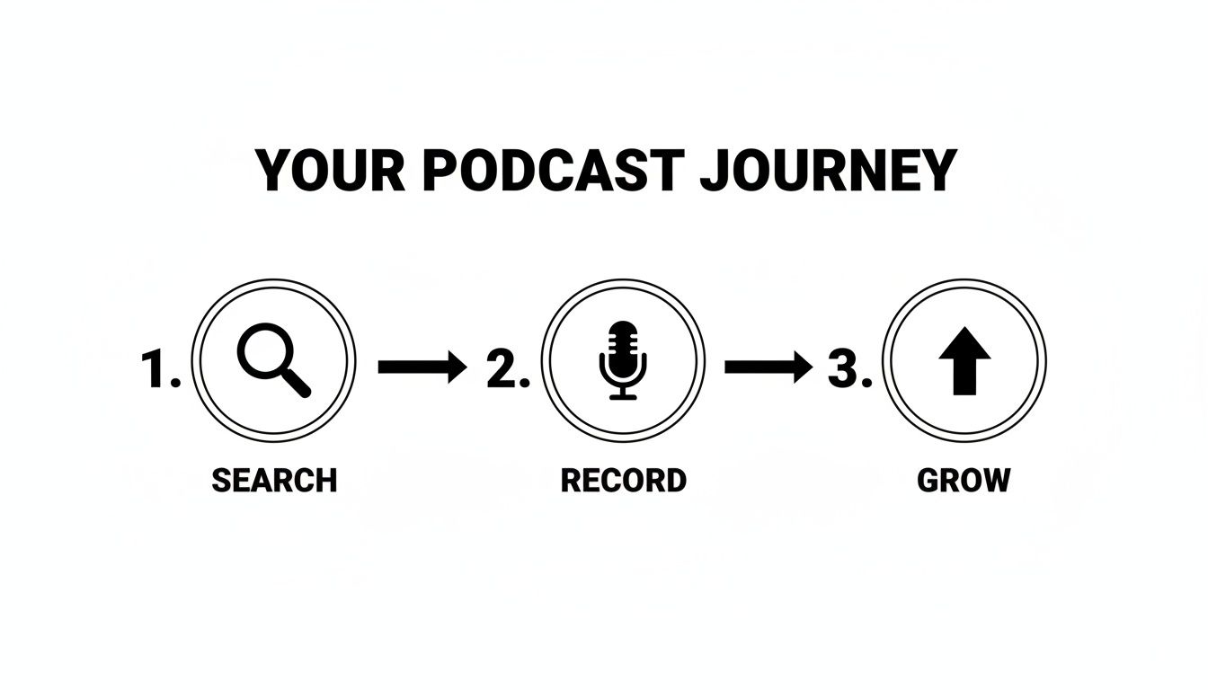 A three-step infographic illustrating the podcast journey: search, record, and grow with icons.