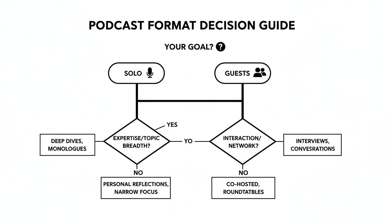 Flowchart guiding podcast format decisions: solo vs. guests, based on expertise and interaction goals.