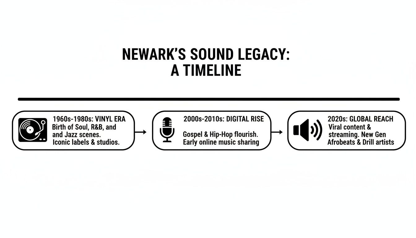 Timeline showcasing Newark's sound legacy from the vinyl era to digital music and global reach.
