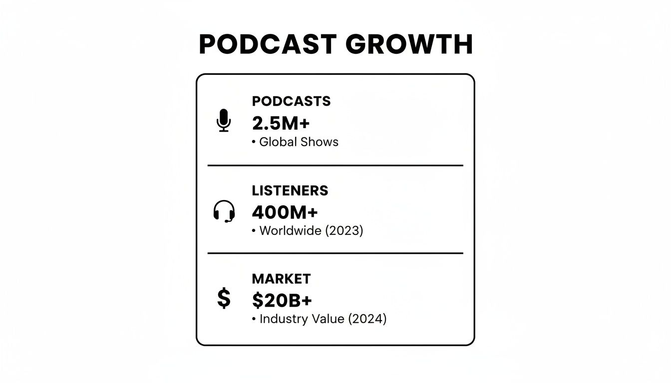 Infographic showing podcast growth statistics: 2.5M+ podcasts, 400M+ listeners, and $20B+ market value.