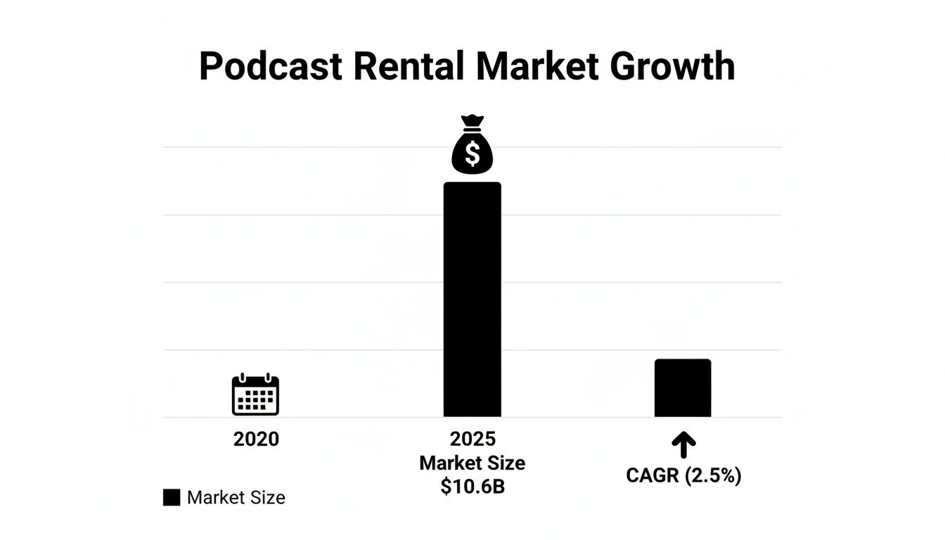 Bar chart illustrating podcast rental market growth from 2020 to 2025, reaching $10.6 billion with a 2.5% CAGR.