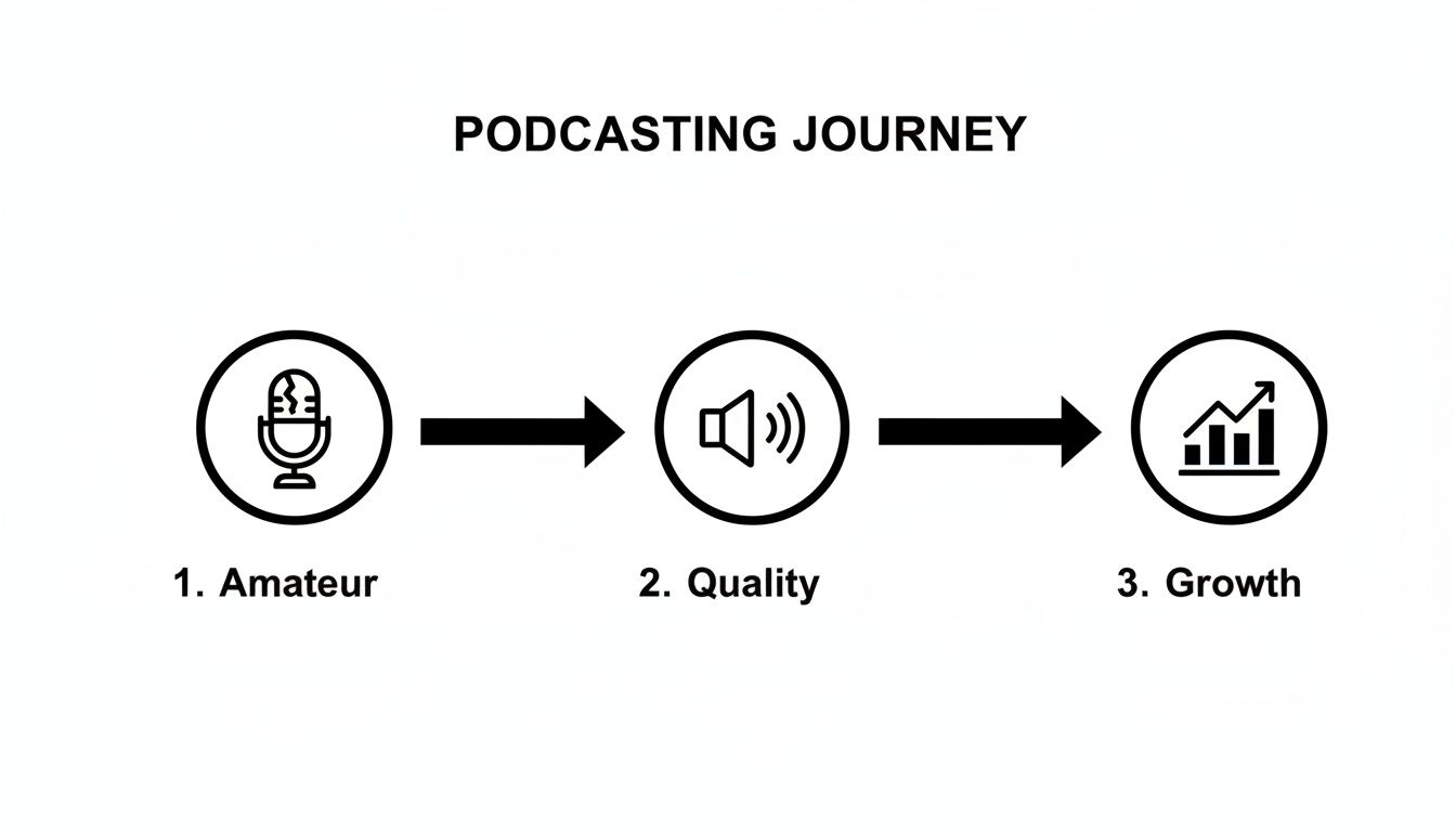 A visual representation of the podcasting journey: Amateur, Quality, and Growth stages.