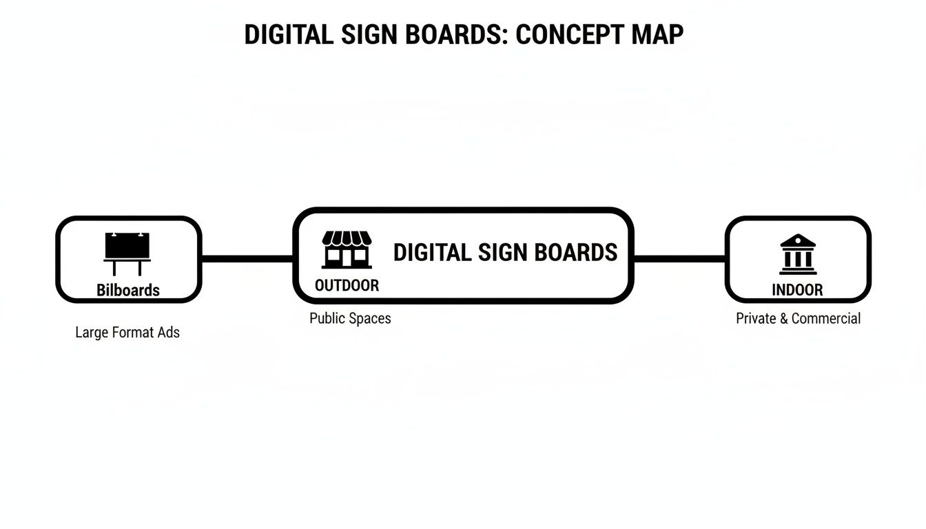 Your Complete Guide to Buying a Digital Sign Board 2 Concept map illustrating digital sign board applications including outdoor billboards and indoor commercial displays.