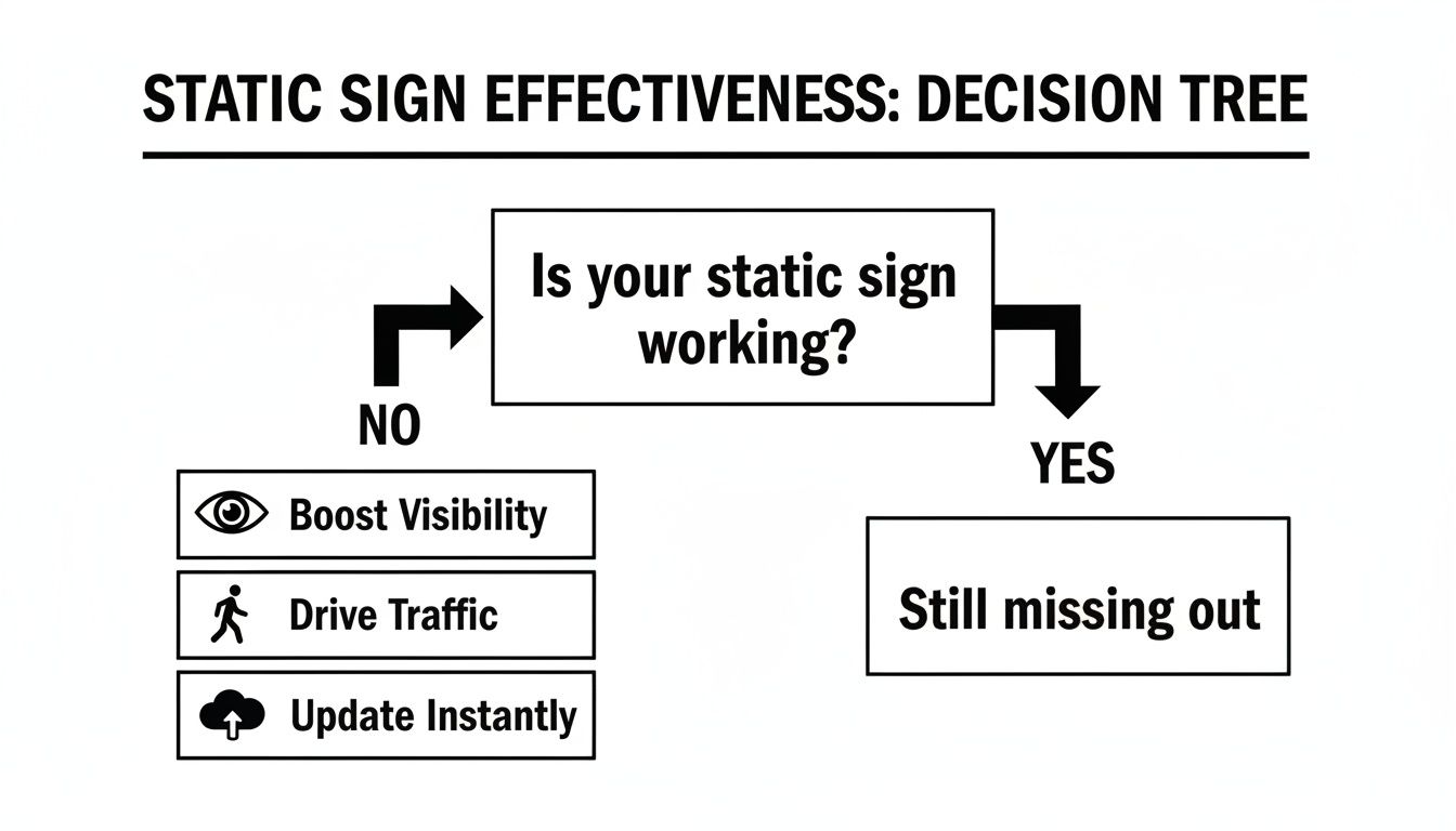 Your Essential Guide to Outdoor LED Sign Lighting 1 A decision tree diagram for static sign effectiveness, asking 'Is your static sign working?'.