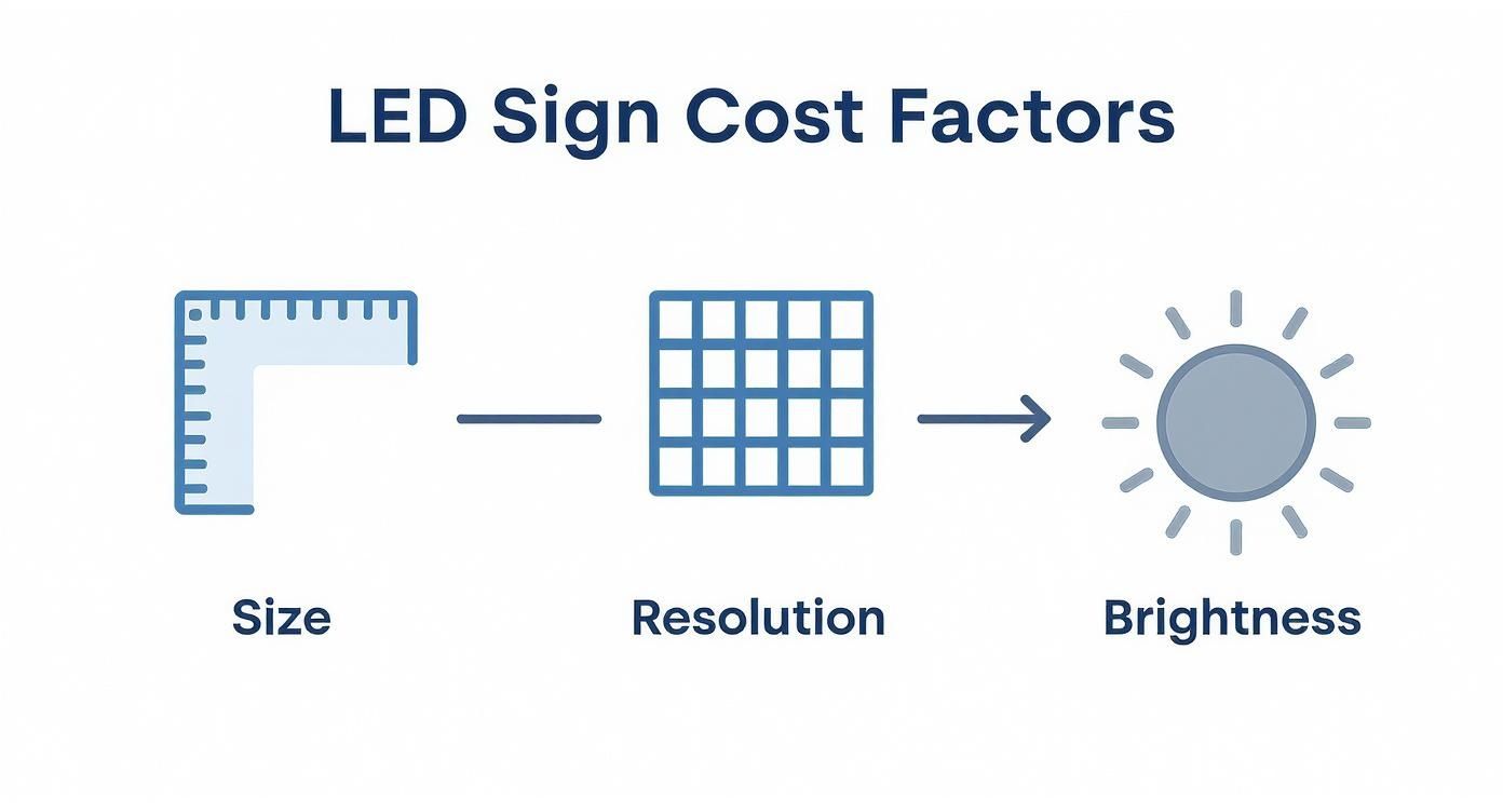 Diagram illustrating LED sign cost factors: size, resolution, and brightness, each with a corresponding icon.