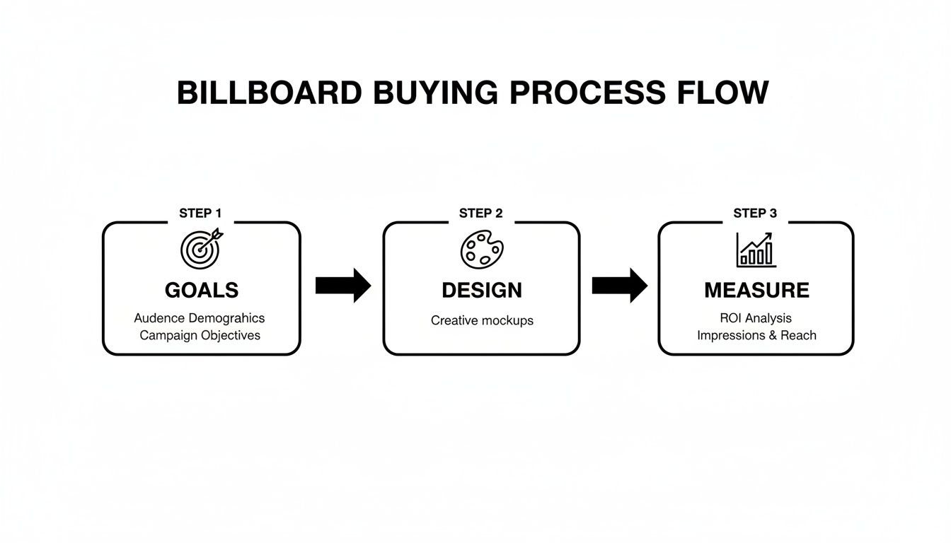 How to Buy Billboard Advertising A Modern Marketer's Guide 1 Flowchart showing the three steps of the billboard buying process: Goals, Design, and Measure.