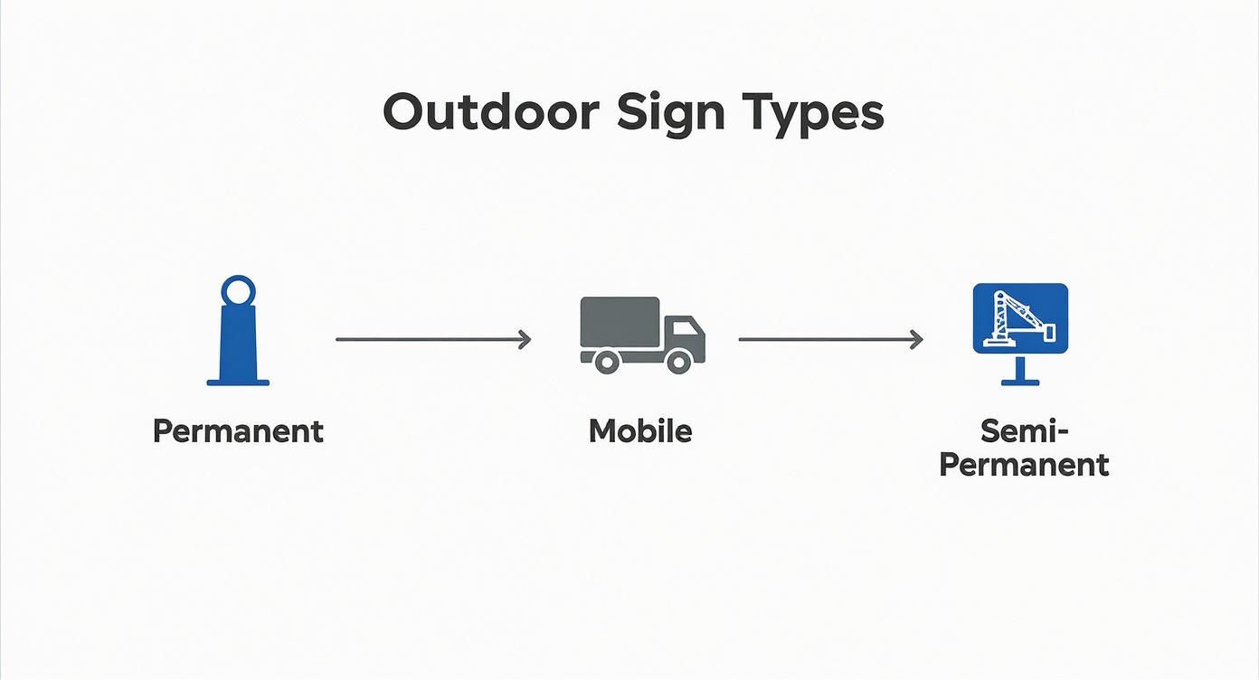 Infographic about outdoor digital display signs
