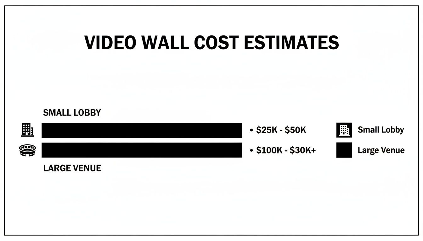 A Complete Guide to Understanding Video Walls Price 1 Video wall cost estimates showing prices for small lobbies and large venues.