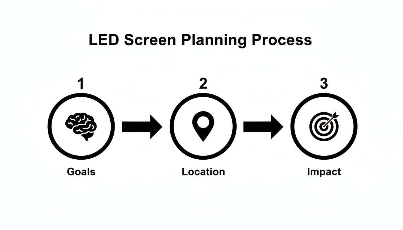 Diagram illustrating the LED screen planning process with steps: Goals (brain icon), Location (pin icon), and Impact (target icon).