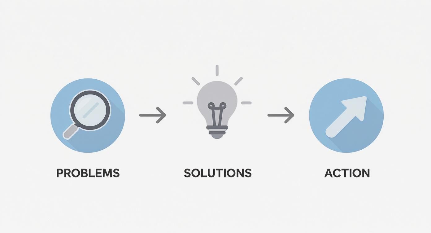 A diagram showing a problem-solving process: problems (magnifying glass) lead to solutions (light bulb) which lead to action (arrow).