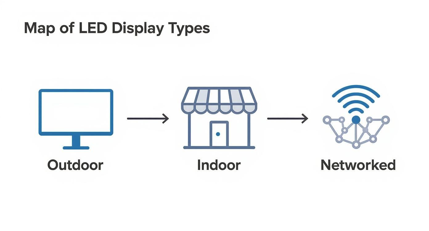 Your Guide to LED Screen Advertising 1 A flowchart showing different LED display types: Outdoor (monitor), Indoor (storefront), and Networked (Wi-Fi icon).