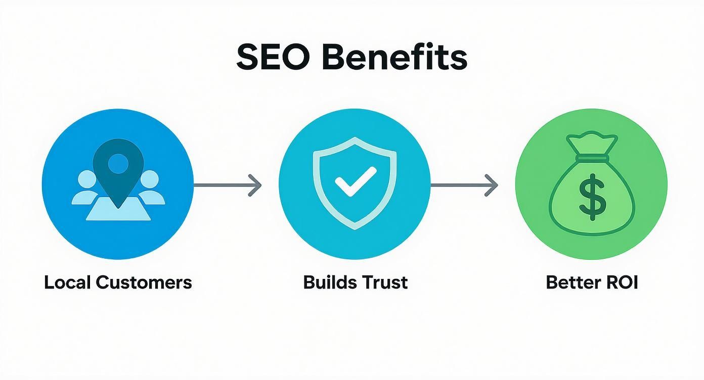 Infographic about seo benefits for small business