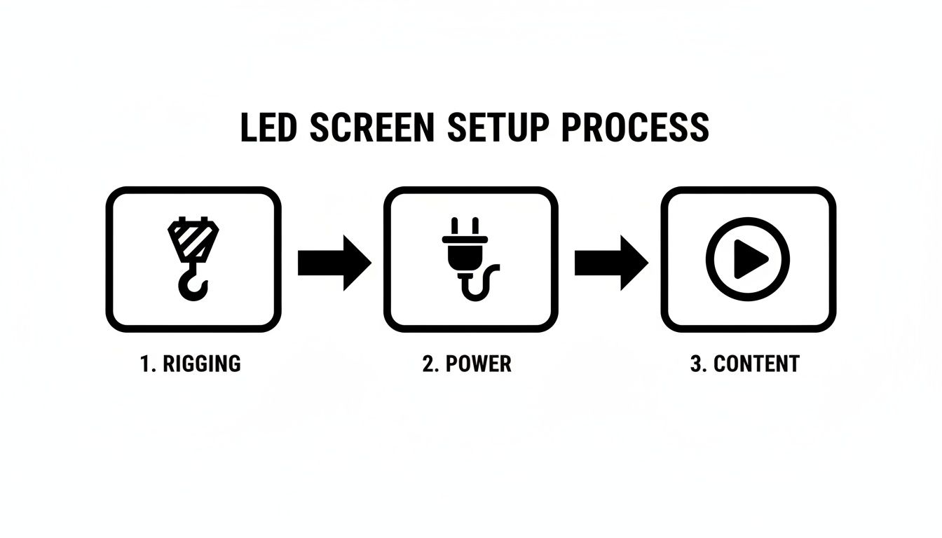 A Complete Guide to LED Stage Screen Technology 4 A diagram illustrating the LED screen setup process with steps for rigging, power, and content.