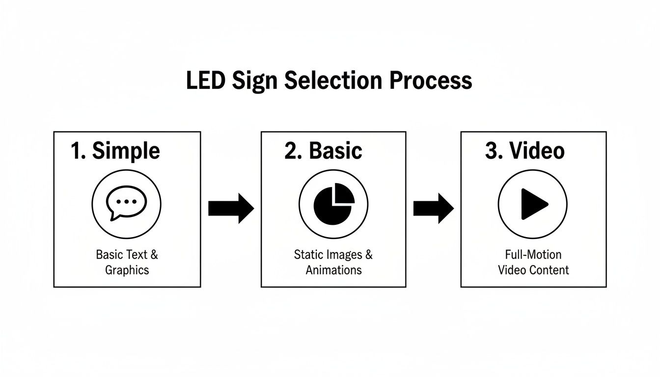 Flowchart illustrating the LED sign selection process with three steps: Simple, Basic, and Video content options.