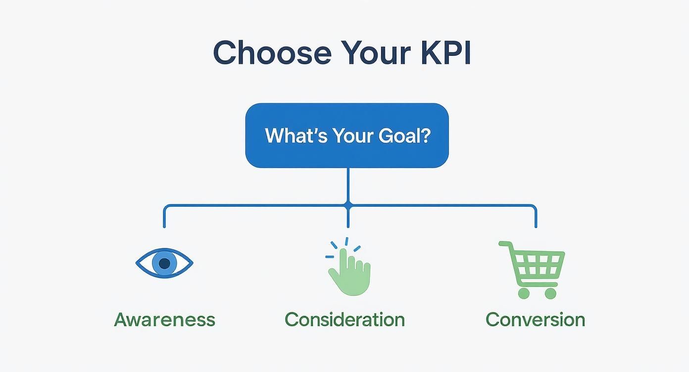 Flowchart illustrating how to choose a Key Performance Indicator (KPI) based on business goals: Awareness, Consideration, or Conversion.