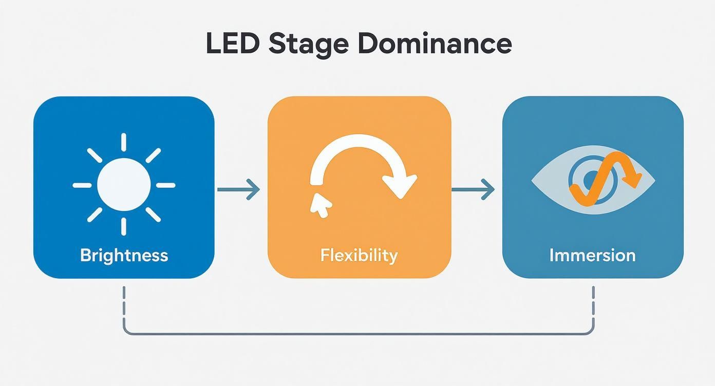 LED stage dominance diagram showing brightness, flexibility, and immersion connected by arrows in a workflow