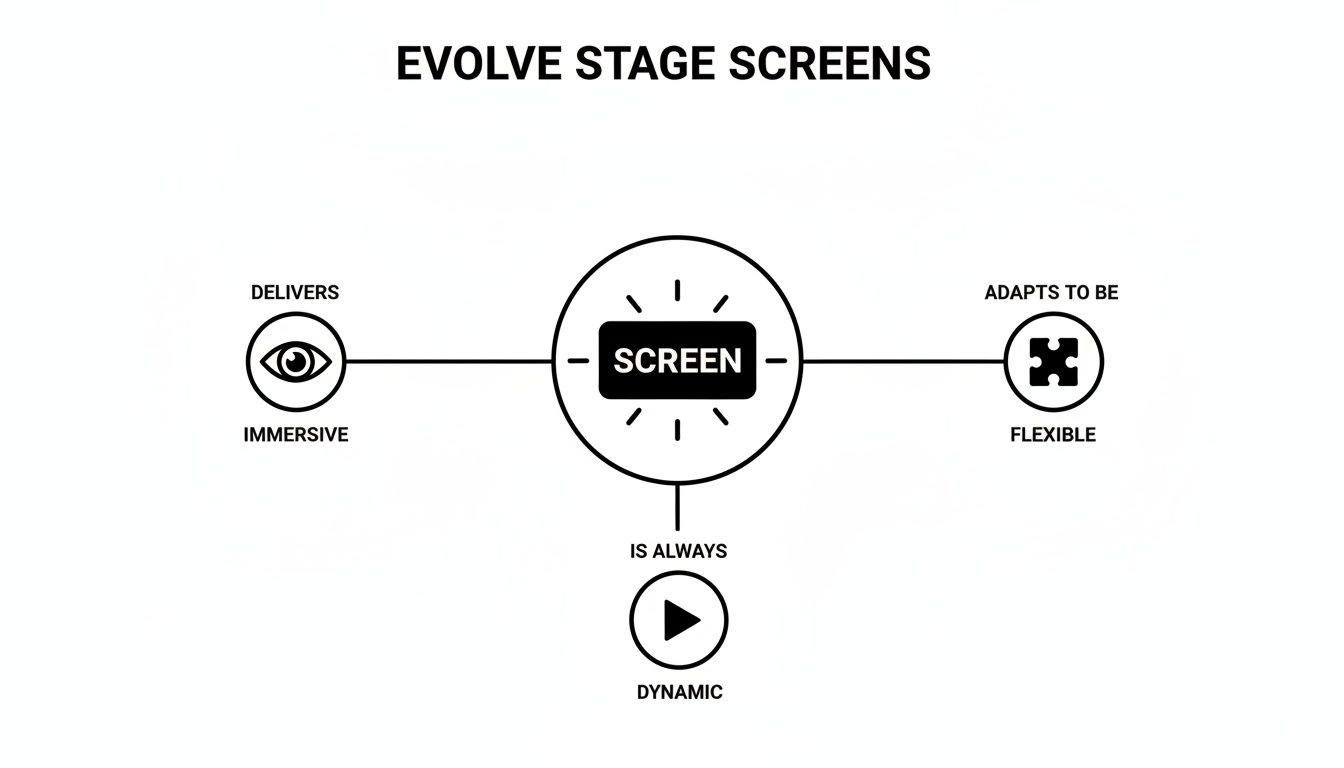 Diagram titled 'Evolve Stage Screens' showing that screens deliver immersive, adapt to be flexible, and are always dynamic.