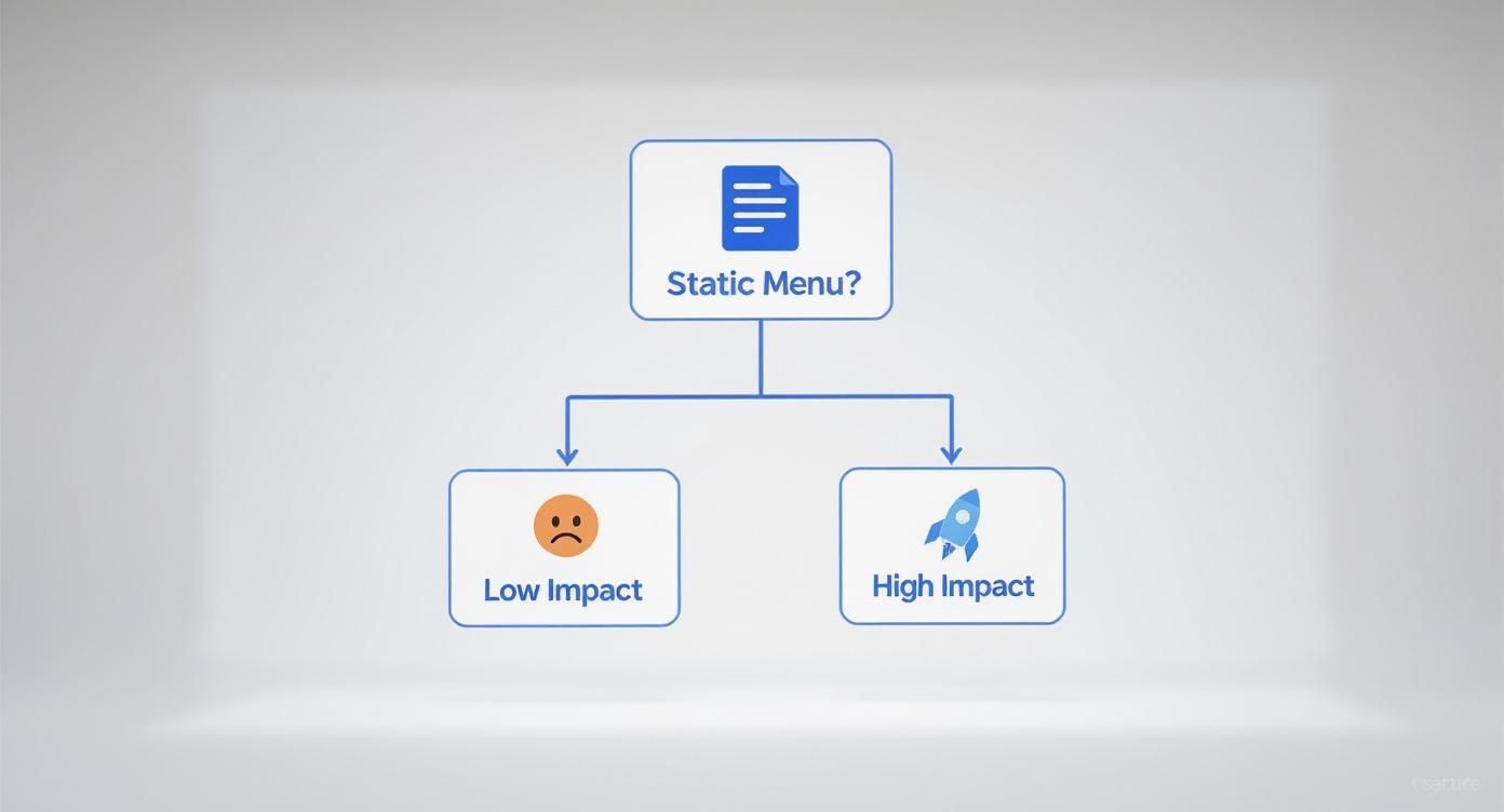 Digital Signage in Restaurants: Boost Engagement and Sales Today 1 Flowchart showing 'Static Menu?' decision leading to 'Low Impact' (sad face) or 'High Impact' (rocket).